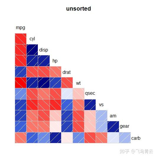 R语言绘制相关性热图（相关性图）多种方法盘点，包你一学就会！ - 知乎