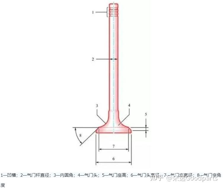 发动机气门的构造与原理 - 知乎