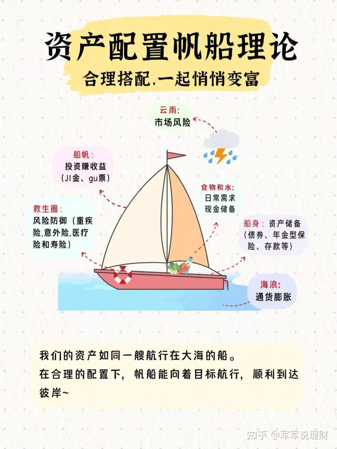 资产配置之帆船理论