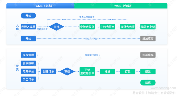 一件代發流程:易倉wms海外倉管理系統流程圖易倉wms-系統架構易倉wms