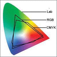 "HSB”、"lab"、"CMYK"、"RGB"有什么区别 - 知乎