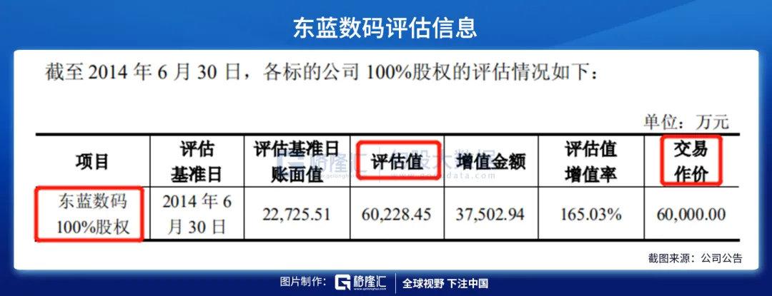 2014年9月,飞利信收购东蓝数码股份有限公司100%.