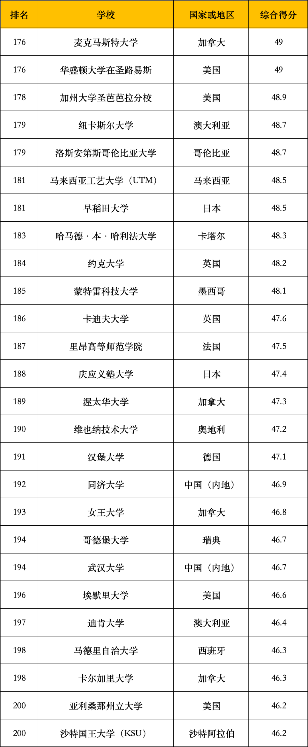 25年qs世界大学排名发布!中国内地9所高校进入前200