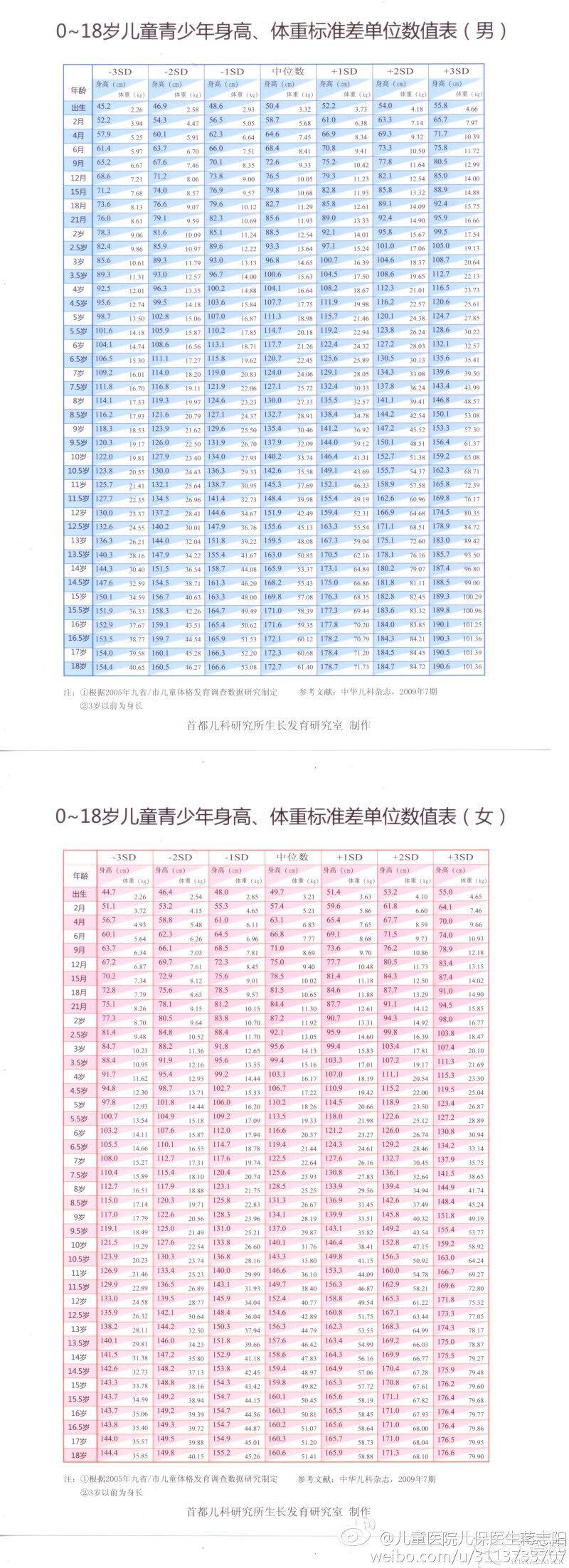 女宝宝九个月大身高715厘米体重76公斤已经三个月没增加体重了正常吗