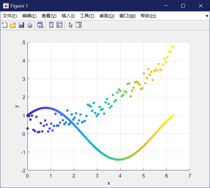 matlab实例讲解scatter函数绘制二维散点图