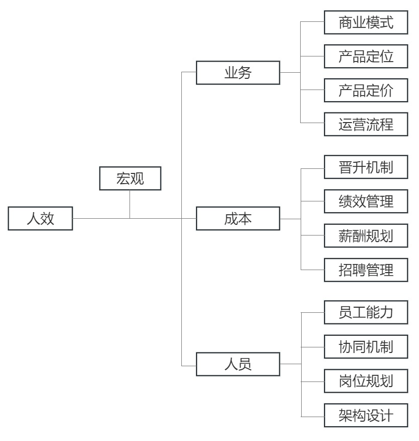 很多企业都在做人效分析,那么人效评估分析有什么作用和价值? - 知乎