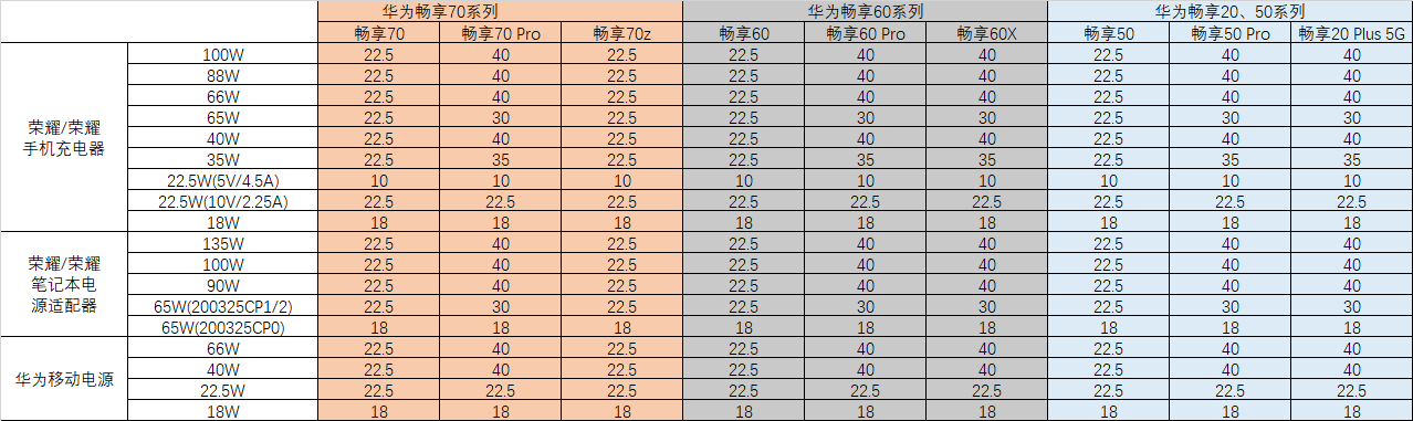 支持 10w 充电(10w,5v/2a)② 华为畅享20 plus 5g61电池容量:4200