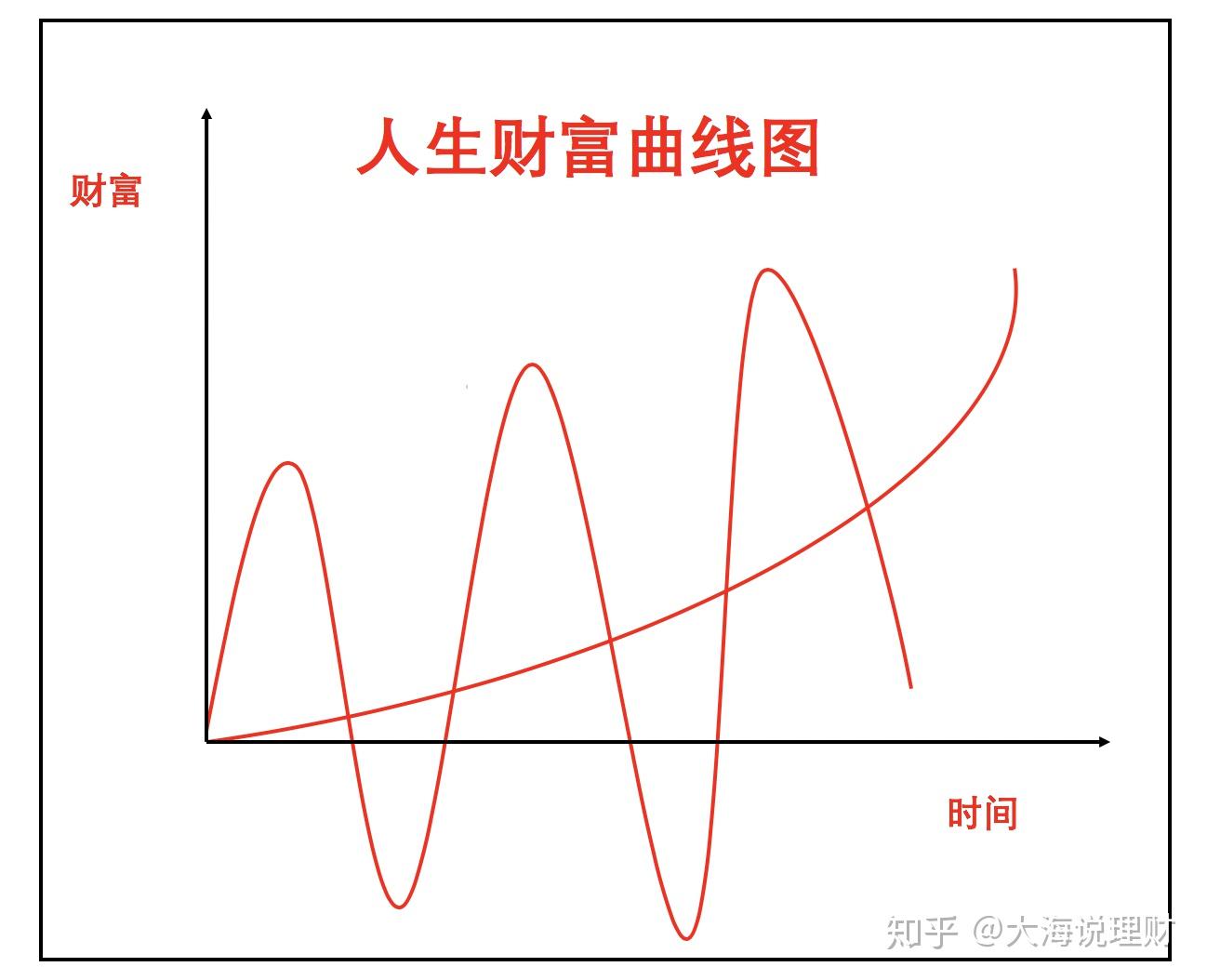 之前大海分享过"财富曲线图,人生中两大类财富,第一种是稳健上升越到