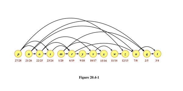 算法导论(第四版)第二十章:基本图算法 第四节:拓扑排序 - 知乎