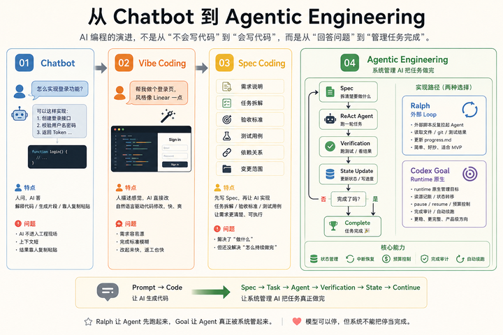 AI Agent 做长任务，问题到底出在哪？ - 知乎