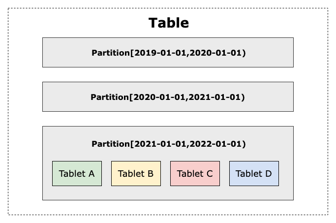 Apache Doris 全新分区策略 Auto Partition 应用场景与功能详解 ｜ Deep Dive系列 - 知乎