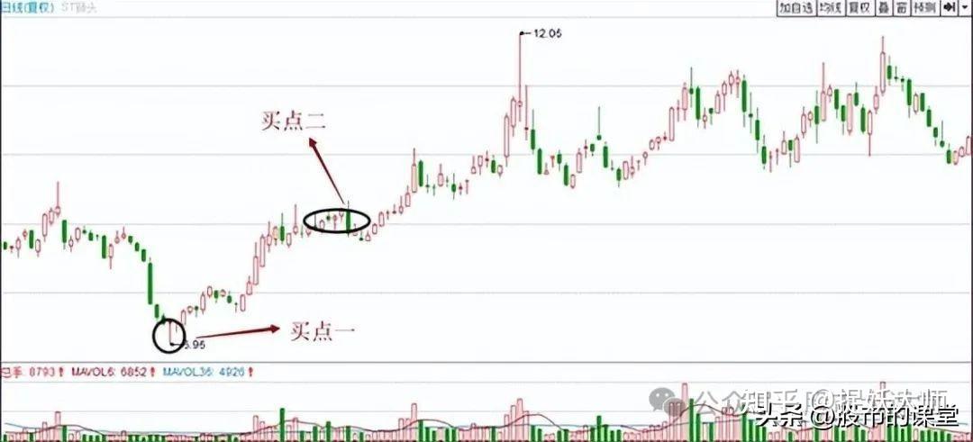 股市新手入门知识——解析炒股中"黄金坑"形态的实战用法