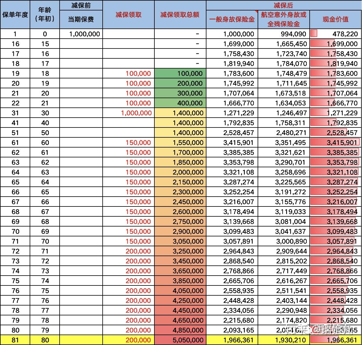 推出了一款【潇洒明天系列增额终身寿险,也就是下图中的99鸿福产品