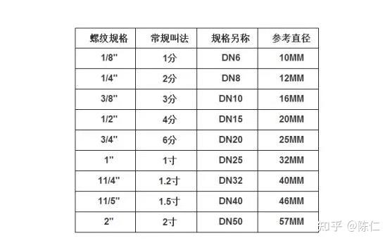 2 分管尺寸对照表怎么看? - 知乎