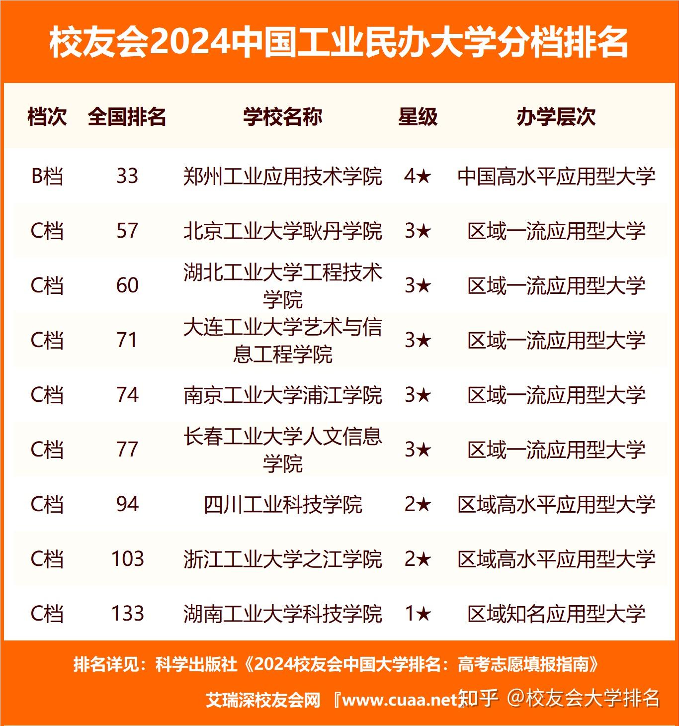 校友会2024中国工业大学分档排名哈尔滨工业大学居第一档