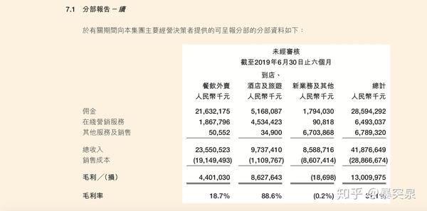 撕信、没银行贷款，只是默默的付出。但你们知道，美团的日子有多难吗？图片来自美团点评公开年报据美团点评