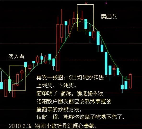 線上陰線買,線下陽線拋