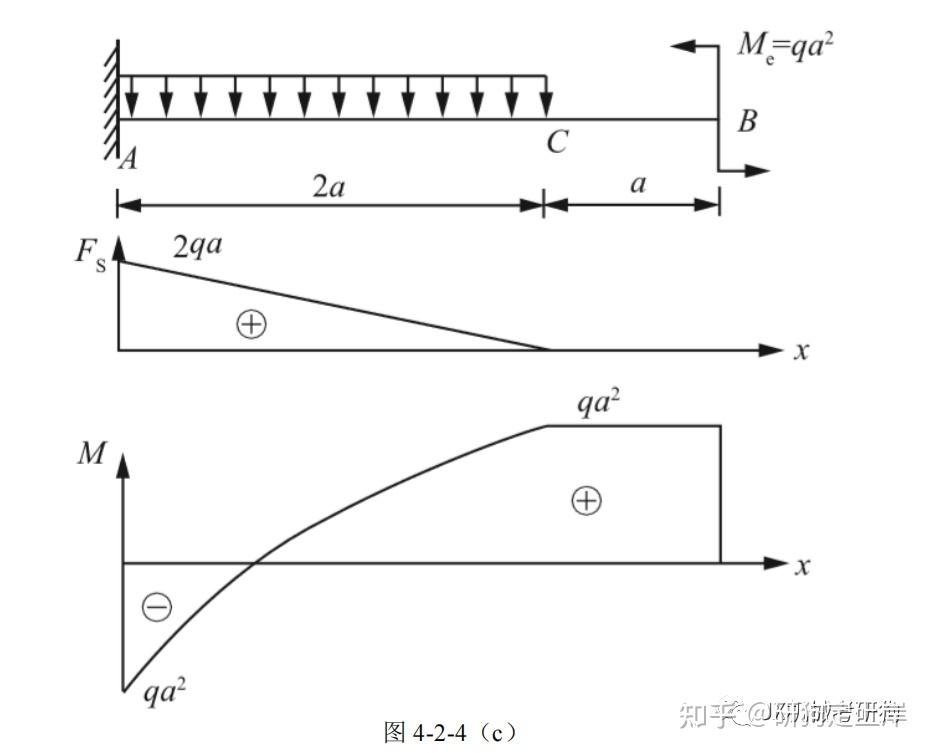 材料力学之剪力图弯矩图的绘制 - 知乎