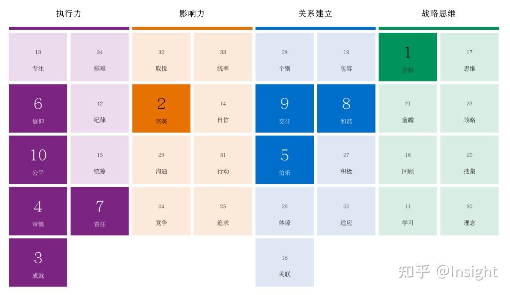 盖洛普执行力领域解析