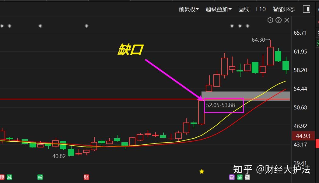 股票缺口怎么看图图片