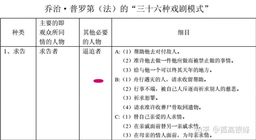 小说剧情教学36种戏剧模式一