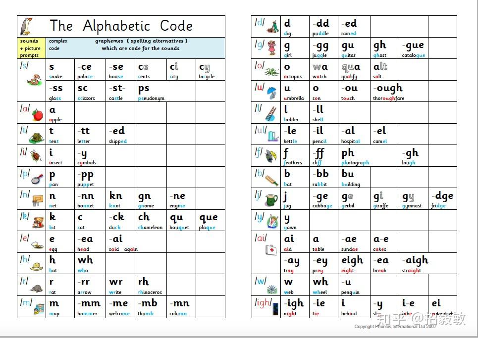 通过下面的一张phonic sound chart,我们可以对phonics有一个比较系统