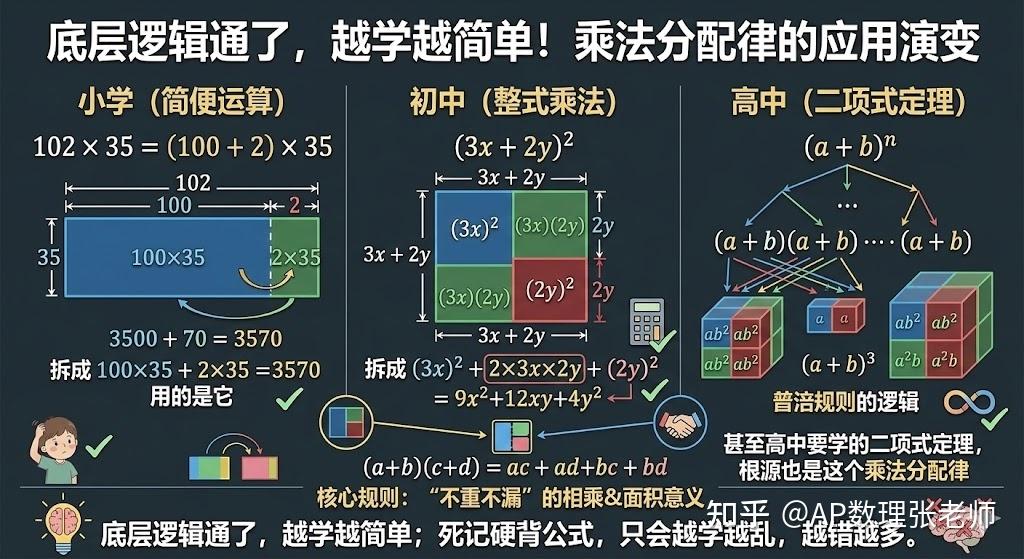 为何 (a+b)×c=ac+bc，而 (a+b)²≠a²+b²？一个公式打通小学到初中的运算底层逻辑 - 知乎