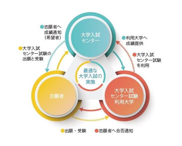 日本 高考 改革 明年将是最后的 Center试验 知乎
