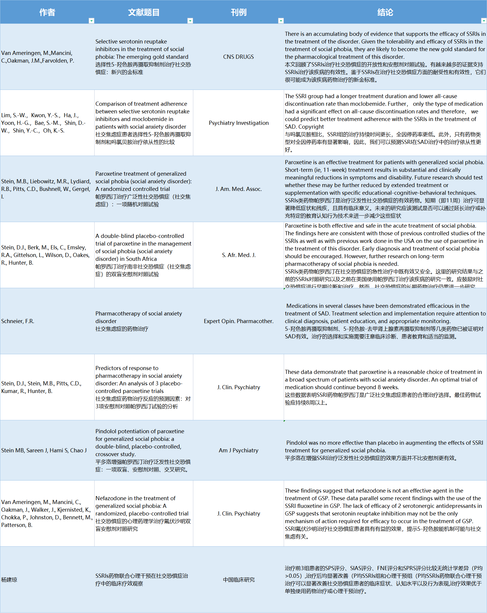 为了对ssris(选择性5-羟色胺再摄取抑制剂类药物)治疗社恐即社交焦虑