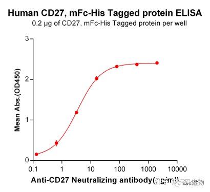 肿瘤免疫靶点 | CD27 - 知乎