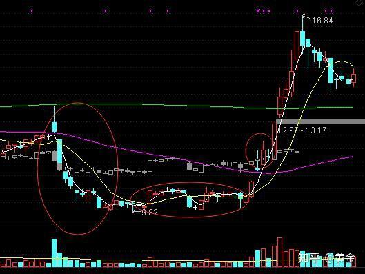 主力建仓吸筹和出货行为小知识