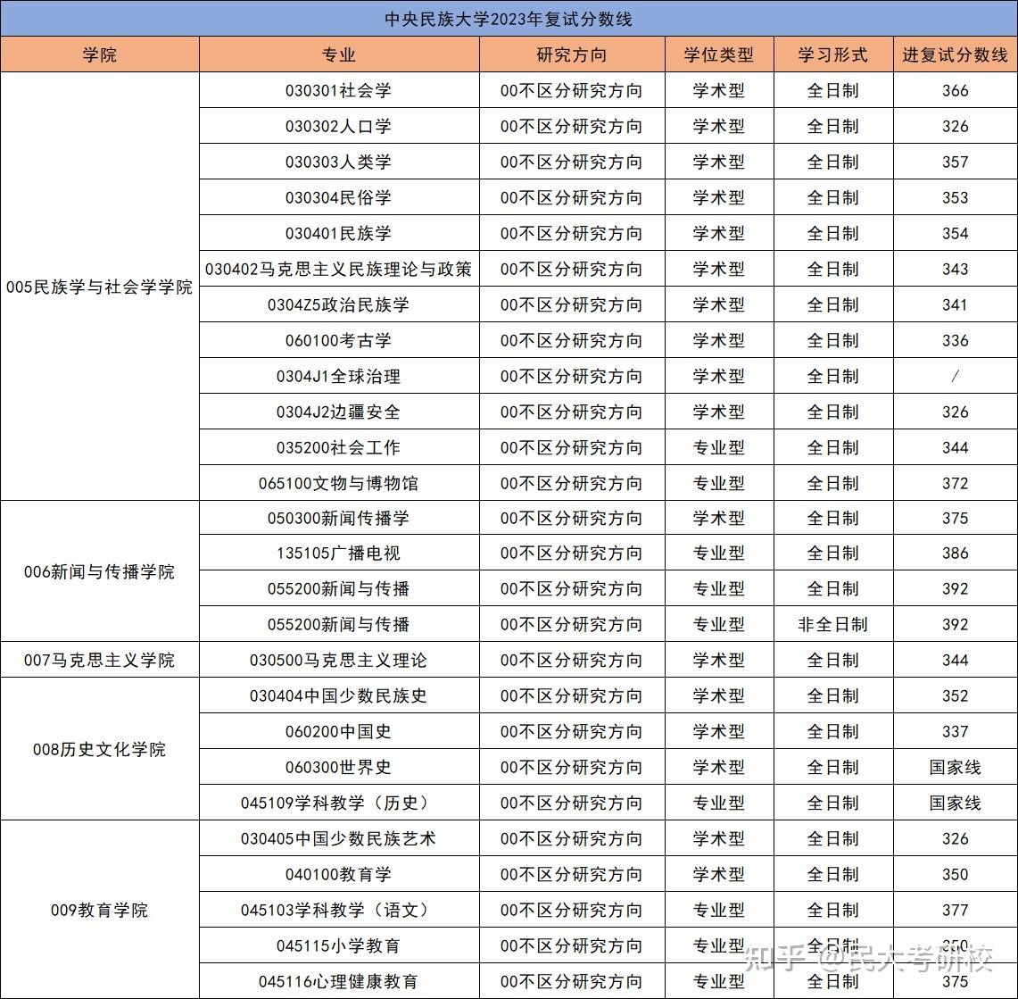 2021中央民族大學會計專碩複試分數線預測? - 知乎