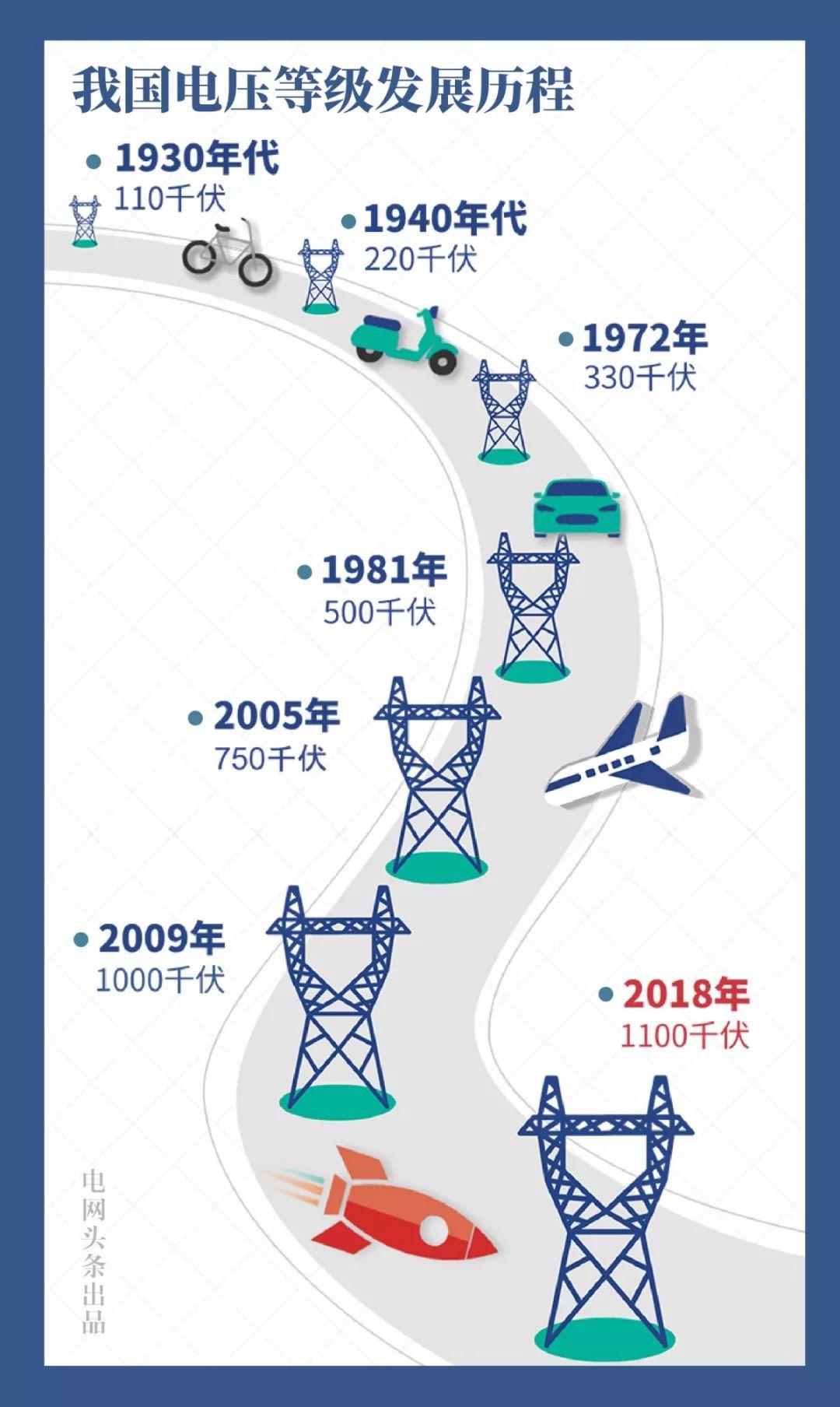 中国电力发展史中国通电第139年我们完成哪些逆袭数据告诉你中国电力
