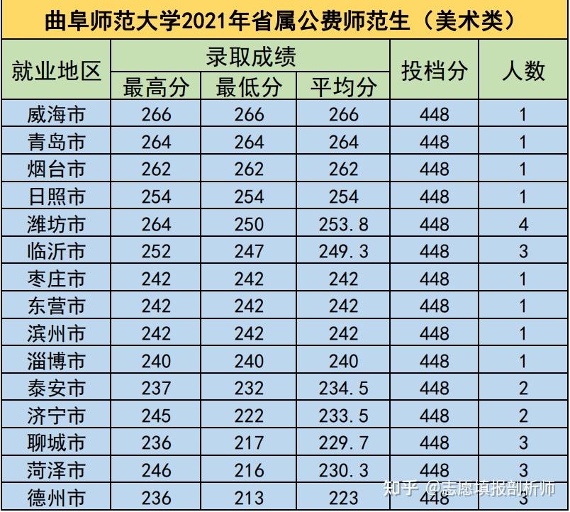 曲阜師範大學公費師範生分數線