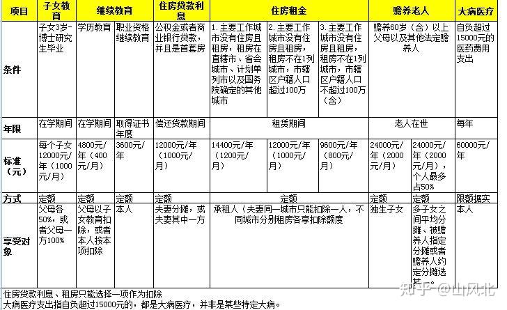 一張表解析個人所得稅專項附加扣除你可以享受哪些