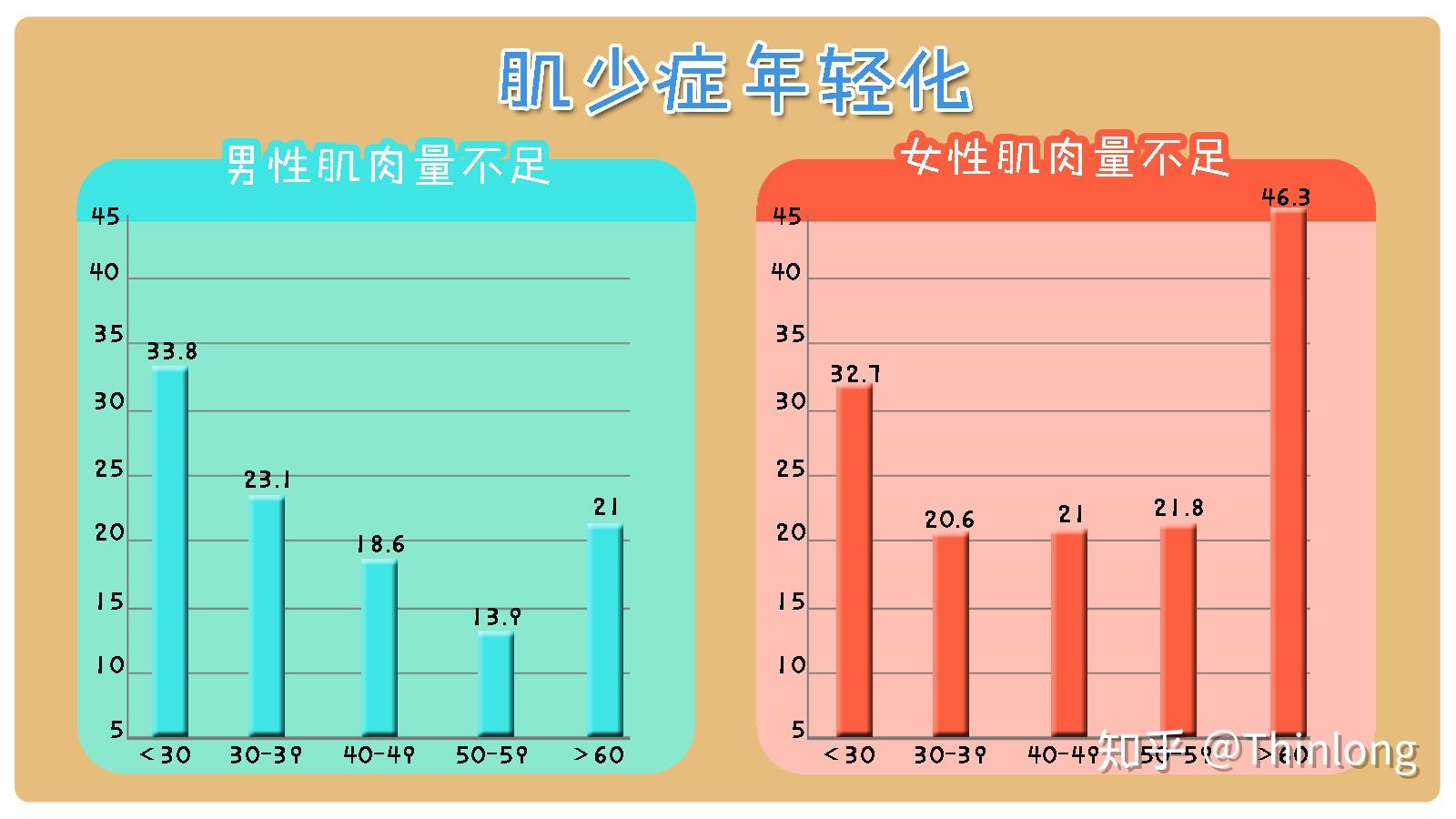 人体有超过600块肌肉,大约占了身体重量的三分之一到二分之一,和结缔