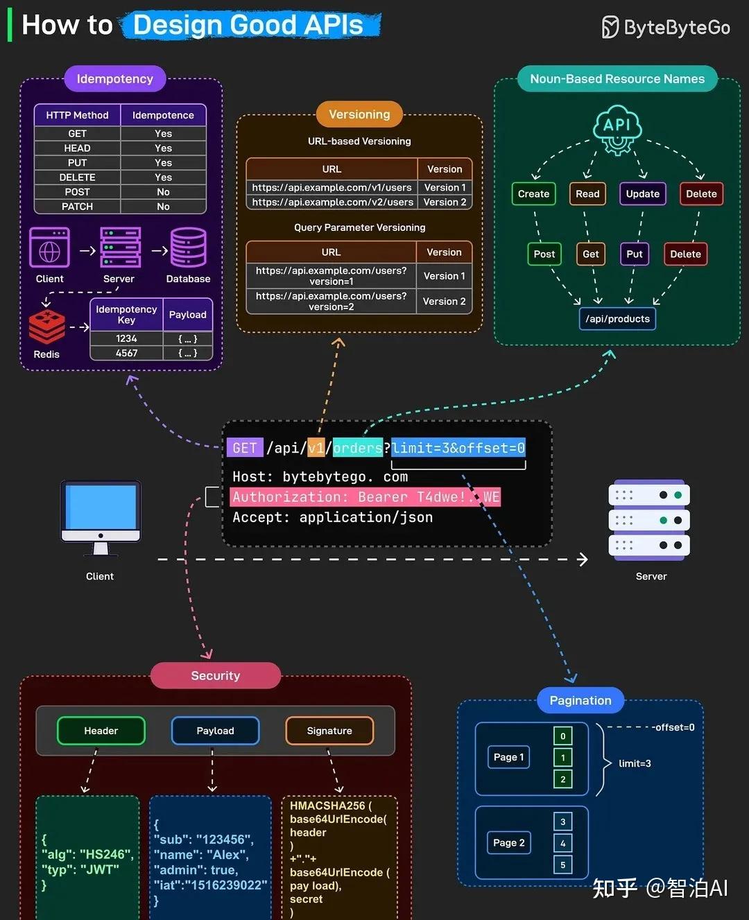 API是什么？为什么需要API？如何调用API(Python示例) - 知乎