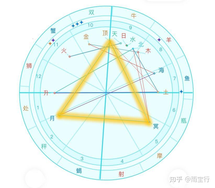 常见八种星盘格局,由星曜相位组合而成,看看人生要攻克哪些课题 - 知乎