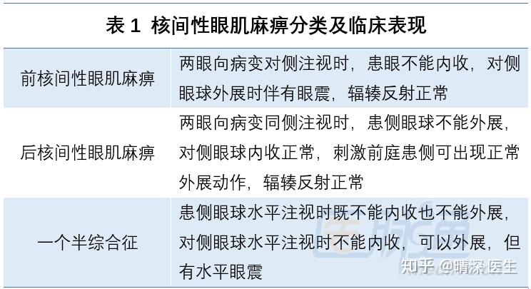如何区分周围性眼肌麻痹与核间性眼肌麻痹? - 知乎