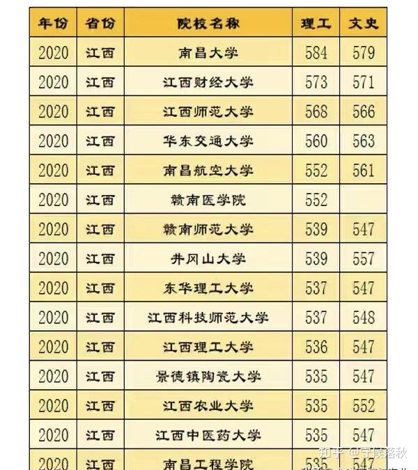 江西省15所一本高校錄取分數大排名