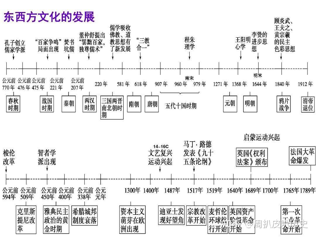 世纪划分表图片