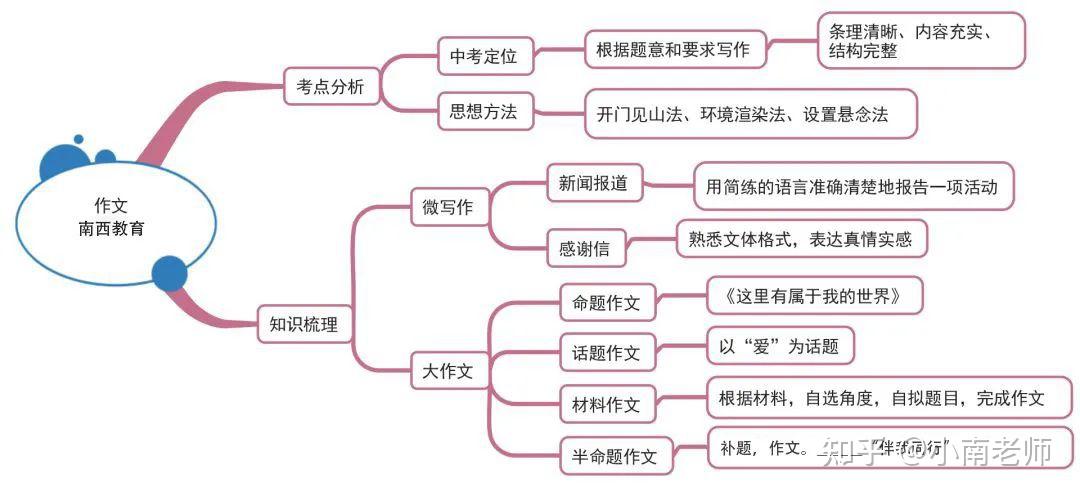 中學作文,大學作文(論文),作文體裁包括:記敘文,說明文,應用文,議論文