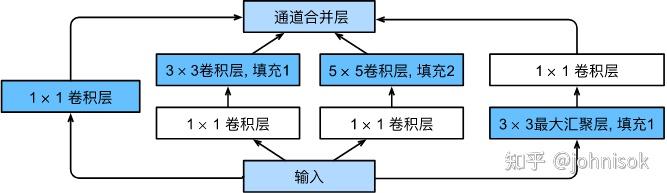 現代卷積神經網絡