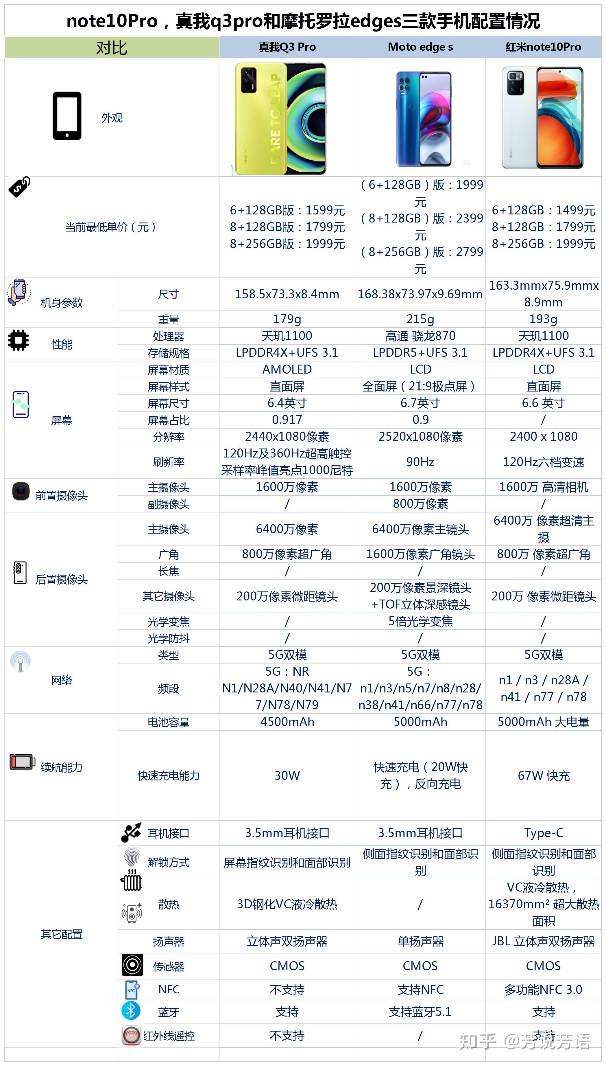 note10pro真我q3pro和摩托罗拉edge之间该如何选