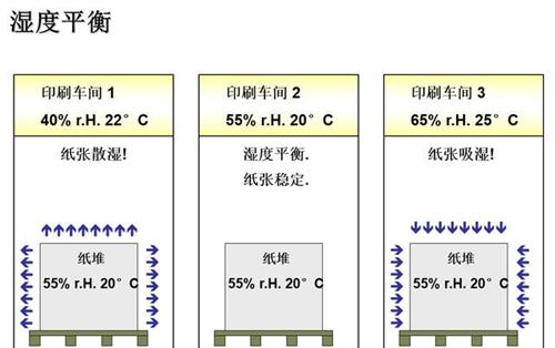 印刷车间加湿器加湿快不卡纸套色准