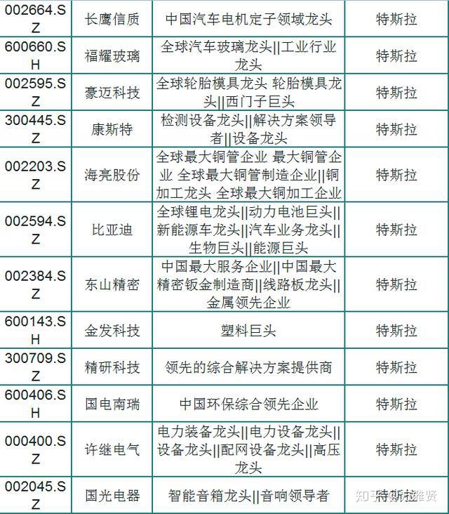 特斯拉板块大涨84只股性活跃的行业龙头一览名单