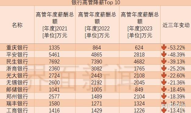 有银行客户经理月薪从过万降至到手不足 1000 ,影响因素有哪些?