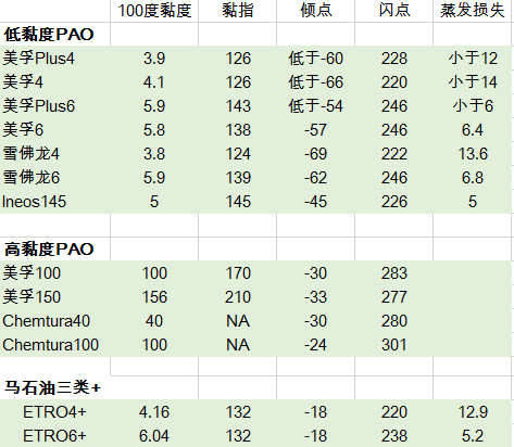 目前市面上主要的pao产品的指标:(资料来源:马石油基础油公司)从地理