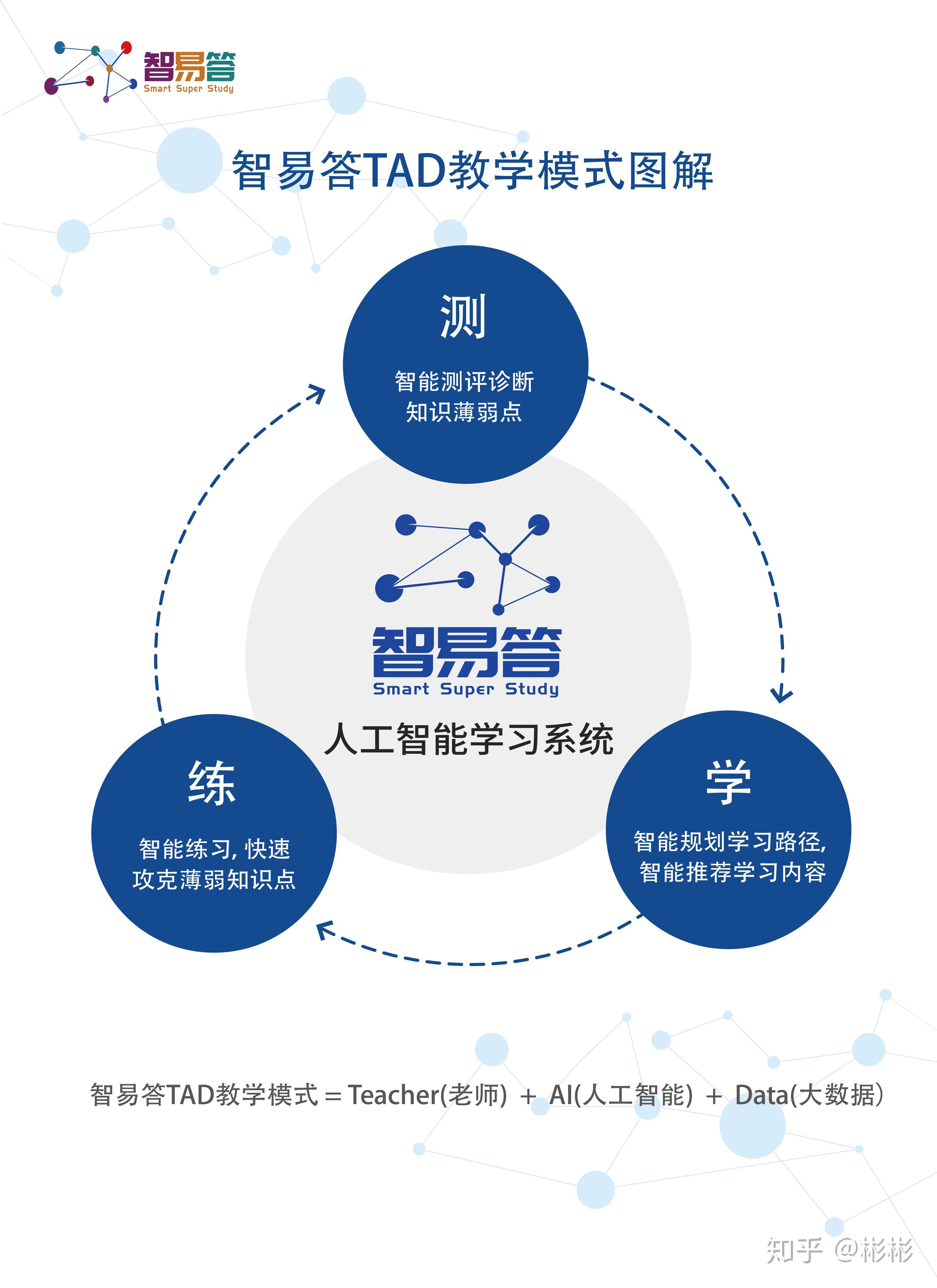 ai人工智能松鼠ai外的智易答智能教学系统