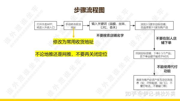 美团外卖如何在第一个月内做好新店冲刺